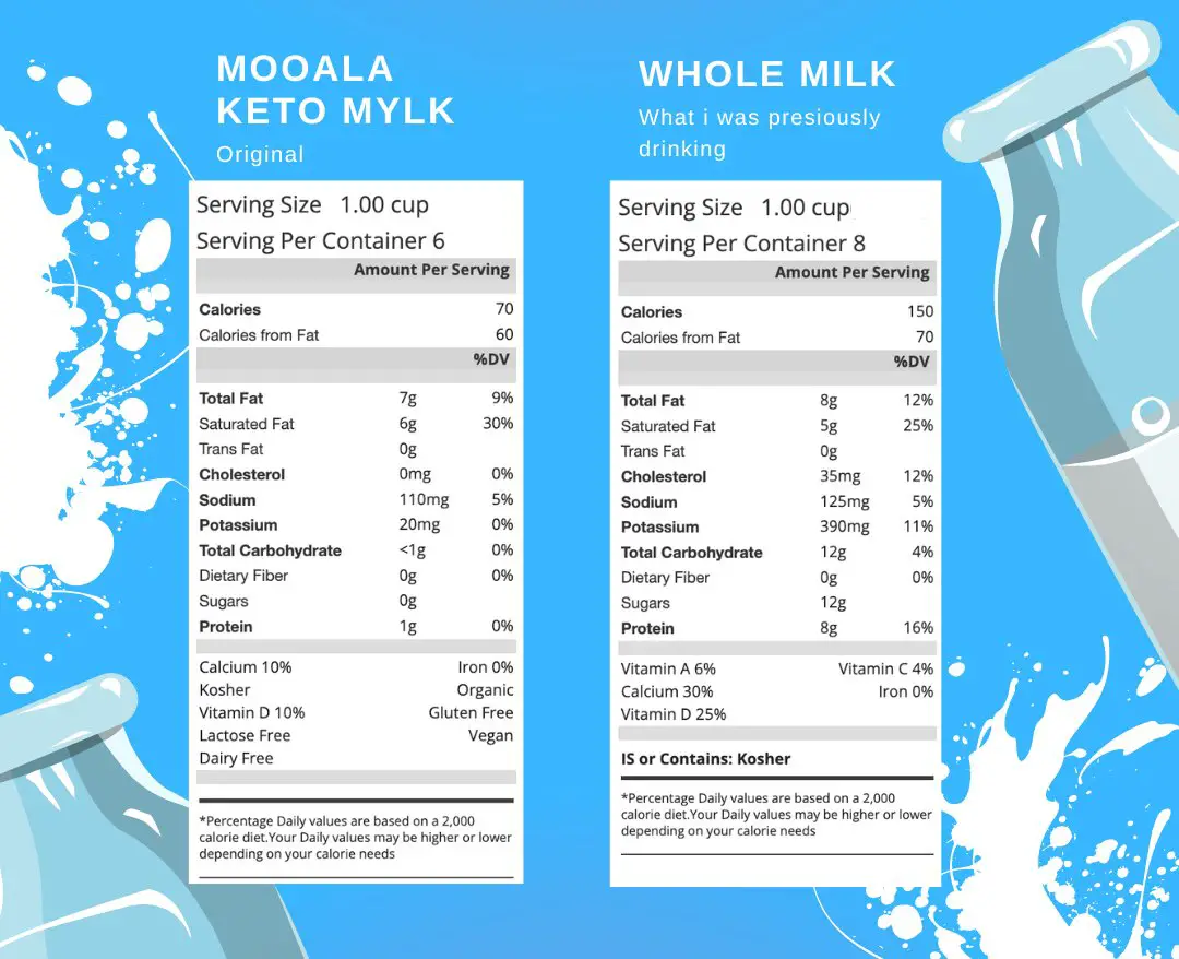 Mooala Keto Mylk Plantbased Milk vs Whole Milk nutritional facts comparison